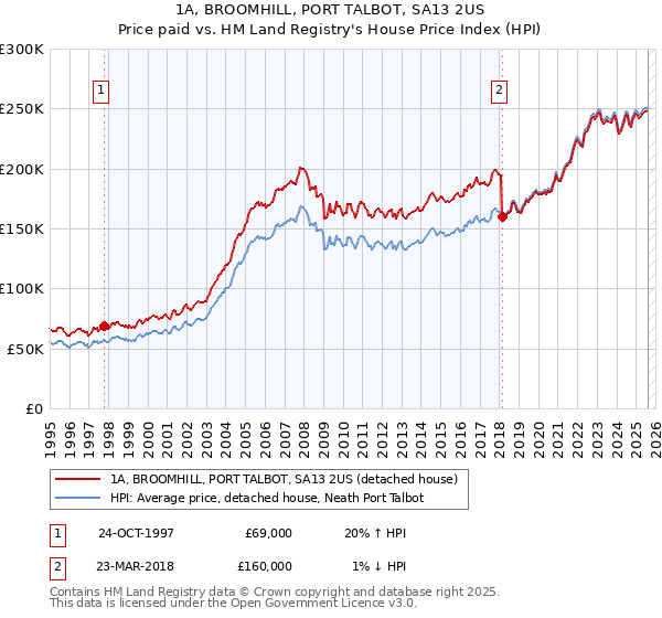 1A, BROOMHILL, PORT TALBOT, SA13 2US: Price paid vs HM Land Registry's House Price Index