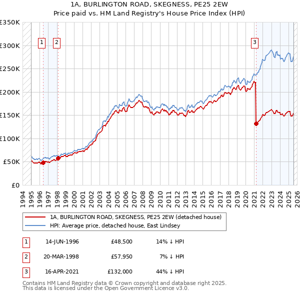 1A, BURLINGTON ROAD, SKEGNESS, PE25 2EW: Price paid vs HM Land Registry's House Price Index