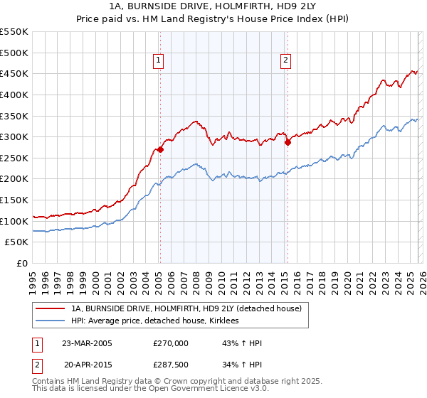 1A, BURNSIDE DRIVE, HOLMFIRTH, HD9 2LY: Price paid vs HM Land Registry's House Price Index