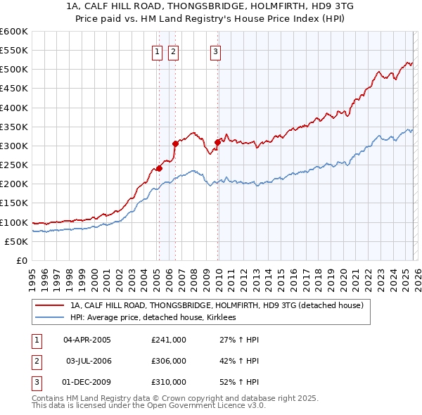 1A, CALF HILL ROAD, THONGSBRIDGE, HOLMFIRTH, HD9 3TG: Price paid vs HM Land Registry's House Price Index