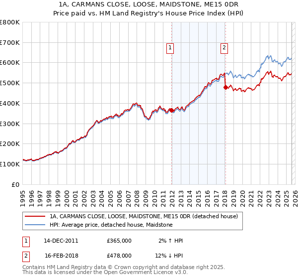 1A, CARMANS CLOSE, LOOSE, MAIDSTONE, ME15 0DR: Price paid vs HM Land Registry's House Price Index