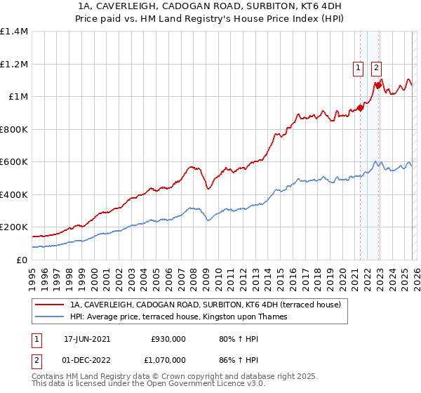 1A, CAVERLEIGH, CADOGAN ROAD, SURBITON, KT6 4DH: Price paid vs HM Land Registry's House Price Index