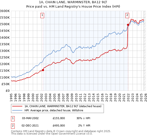 1A, CHAIN LANE, WARMINSTER, BA12 9LT: Price paid vs HM Land Registry's House Price Index