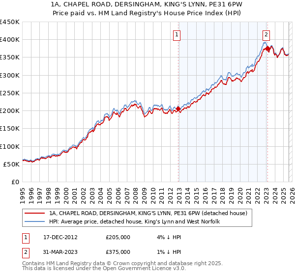 1A, CHAPEL ROAD, DERSINGHAM, KING'S LYNN, PE31 6PW: Price paid vs HM Land Registry's House Price Index