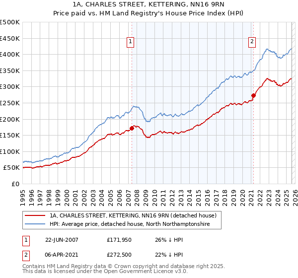 1A, CHARLES STREET, KETTERING, NN16 9RN: Price paid vs HM Land Registry's House Price Index
