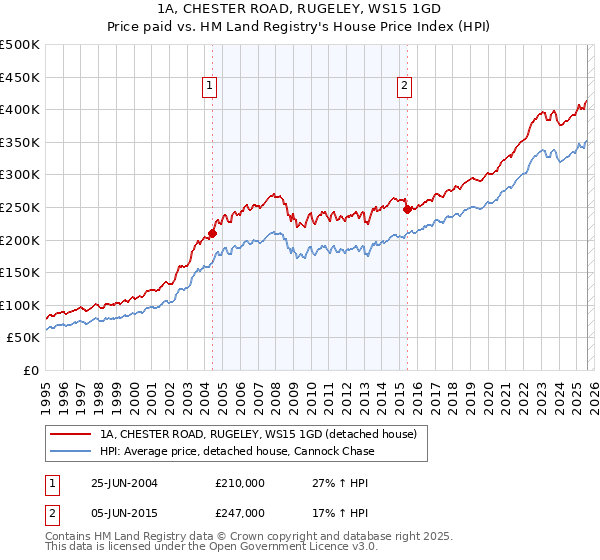 1A, CHESTER ROAD, RUGELEY, WS15 1GD: Price paid vs HM Land Registry's House Price Index