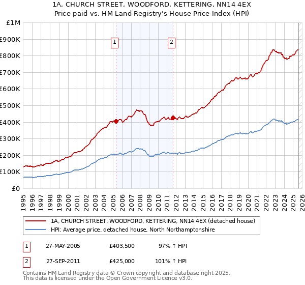 1A, CHURCH STREET, WOODFORD, KETTERING, NN14 4EX: Price paid vs HM Land Registry's House Price Index