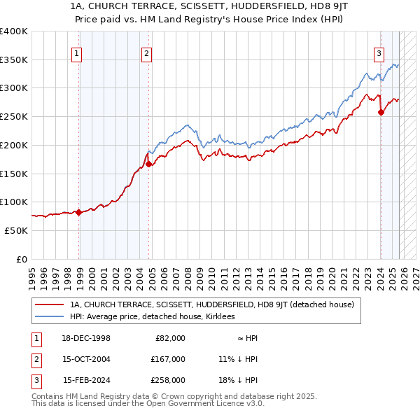 1A, CHURCH TERRACE, SCISSETT, HUDDERSFIELD, HD8 9JT: Price paid vs HM Land Registry's House Price Index