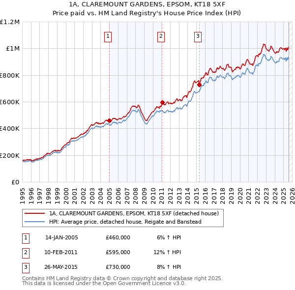 1A, CLAREMOUNT GARDENS, EPSOM, KT18 5XF: Price paid vs HM Land Registry's House Price Index