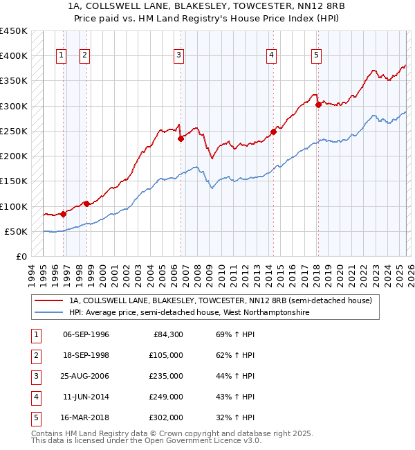 1A, COLLSWELL LANE, BLAKESLEY, TOWCESTER, NN12 8RB: Price paid vs HM Land Registry's House Price Index