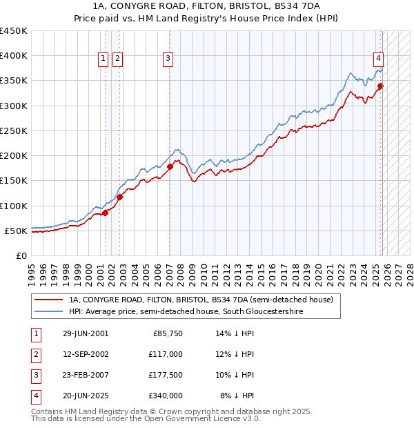 1A, CONYGRE ROAD, FILTON, BRISTOL, BS34 7DA: Price paid vs HM Land Registry's House Price Index