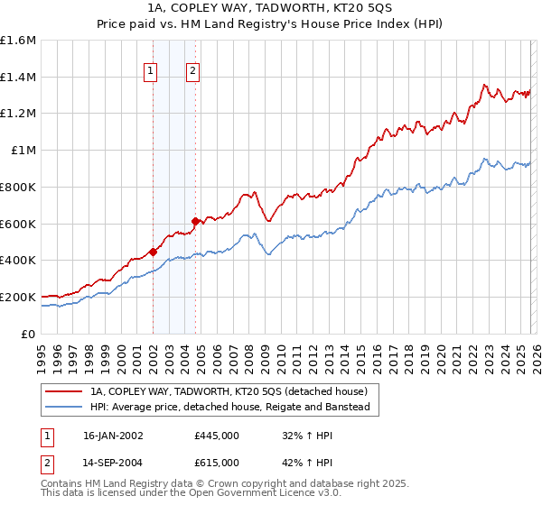 1A, COPLEY WAY, TADWORTH, KT20 5QS: Price paid vs HM Land Registry's House Price Index
