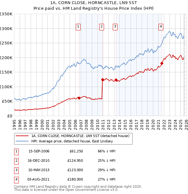 1A, CORN CLOSE, HORNCASTLE, LN9 5ST: Price paid vs HM Land Registry's House Price Index
