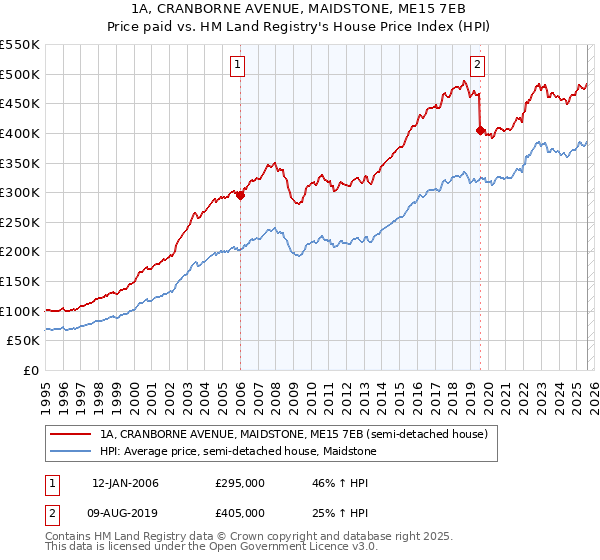 1A, CRANBORNE AVENUE, MAIDSTONE, ME15 7EB: Price paid vs HM Land Registry's House Price Index