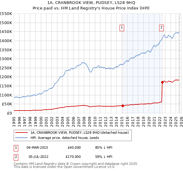 1A, CRANBROOK VIEW, PUDSEY, LS28 9HQ: Price paid vs HM Land Registry's House Price Index