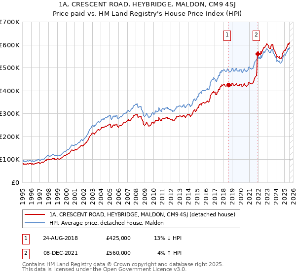 1A, CRESCENT ROAD, HEYBRIDGE, MALDON, CM9 4SJ: Price paid vs HM Land Registry's House Price Index