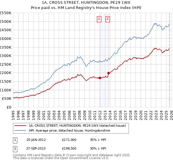 1A, CROSS STREET, HUNTINGDON, PE29 1WX: Price paid vs HM Land Registry's House Price Index