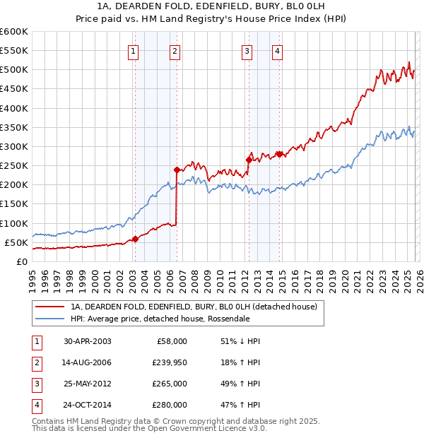 1A, DEARDEN FOLD, EDENFIELD, BURY, BL0 0LH: Price paid vs HM Land Registry's House Price Index