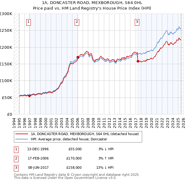 1A, DONCASTER ROAD, MEXBOROUGH, S64 0HL: Price paid vs HM Land Registry's House Price Index