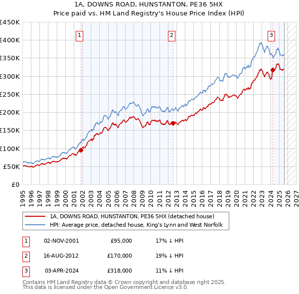 1A, DOWNS ROAD, HUNSTANTON, PE36 5HX: Price paid vs HM Land Registry's House Price Index