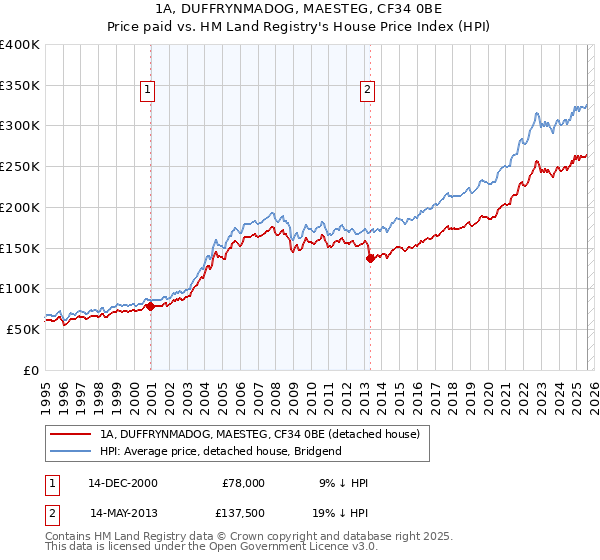 1A, DUFFRYNMADOG, MAESTEG, CF34 0BE: Price paid vs HM Land Registry's House Price Index