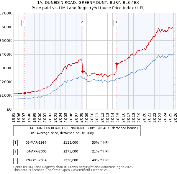 1A, DUNEDIN ROAD, GREENMOUNT, BURY, BL8 4EX: Price paid vs HM Land Registry's House Price Index
