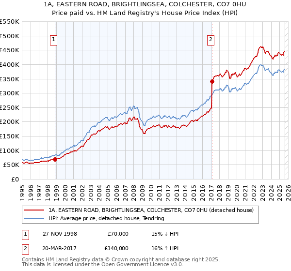 1A, EASTERN ROAD, BRIGHTLINGSEA, COLCHESTER, CO7 0HU: Price paid vs HM Land Registry's House Price Index
