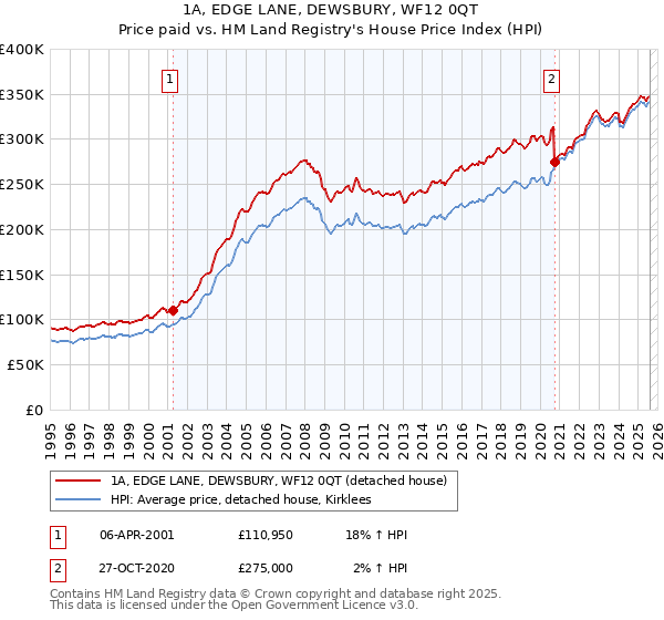 1A, EDGE LANE, DEWSBURY, WF12 0QT: Price paid vs HM Land Registry's House Price Index