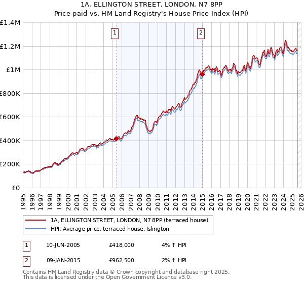 1A, ELLINGTON STREET, LONDON, N7 8PP: Price paid vs HM Land Registry's House Price Index