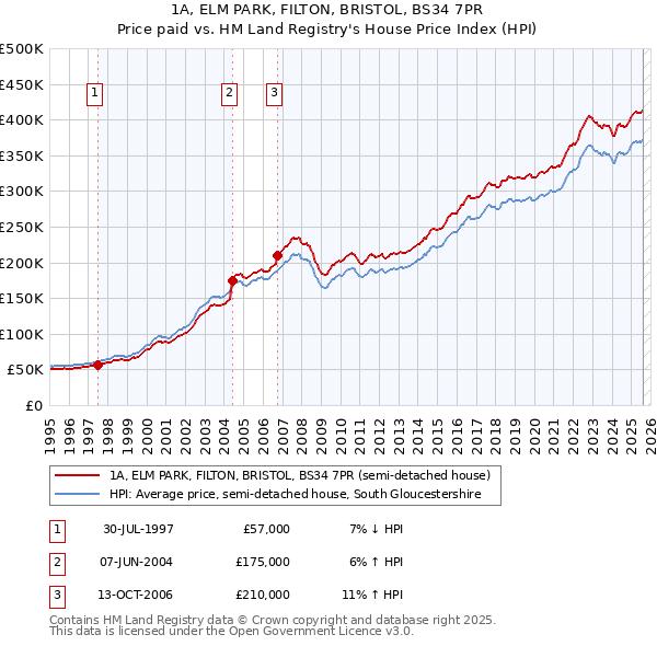 1A, ELM PARK, FILTON, BRISTOL, BS34 7PR: Price paid vs HM Land Registry's House Price Index