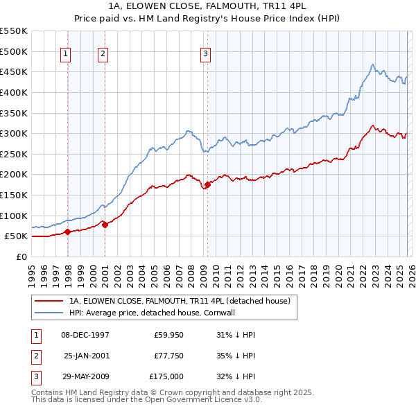 1A, ELOWEN CLOSE, FALMOUTH, TR11 4PL: Price paid vs HM Land Registry's House Price Index