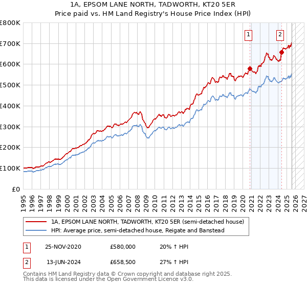 1A, EPSOM LANE NORTH, TADWORTH, KT20 5ER: Price paid vs HM Land Registry's House Price Index