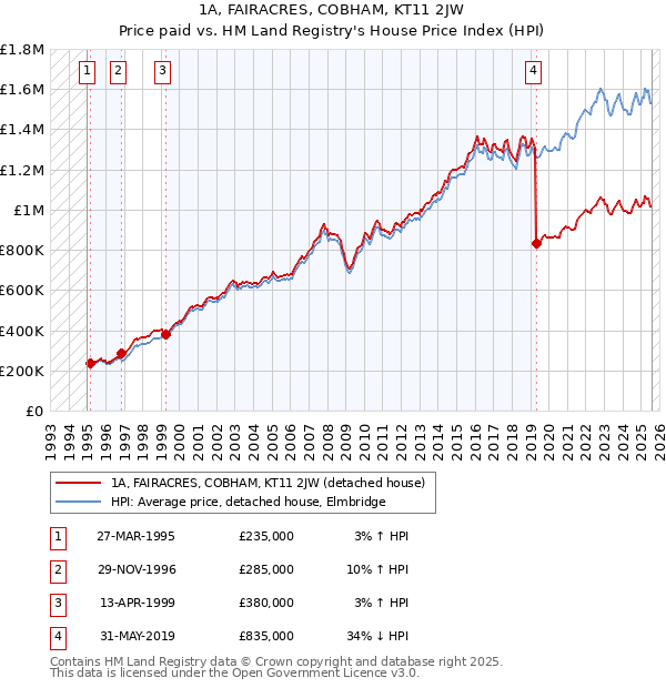 1A, FAIRACRES, COBHAM, KT11 2JW: Price paid vs HM Land Registry's House Price Index