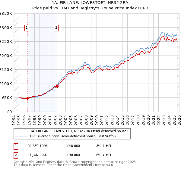 1A, FIR LANE, LOWESTOFT, NR32 2RA: Price paid vs HM Land Registry's House Price Index