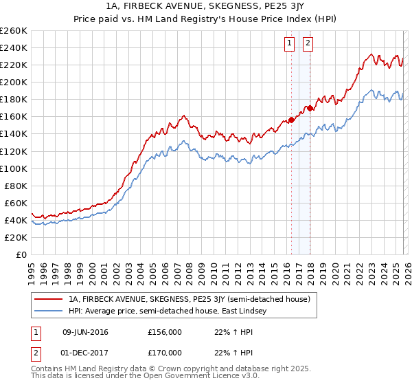 1A, FIRBECK AVENUE, SKEGNESS, PE25 3JY: Price paid vs HM Land Registry's House Price Index