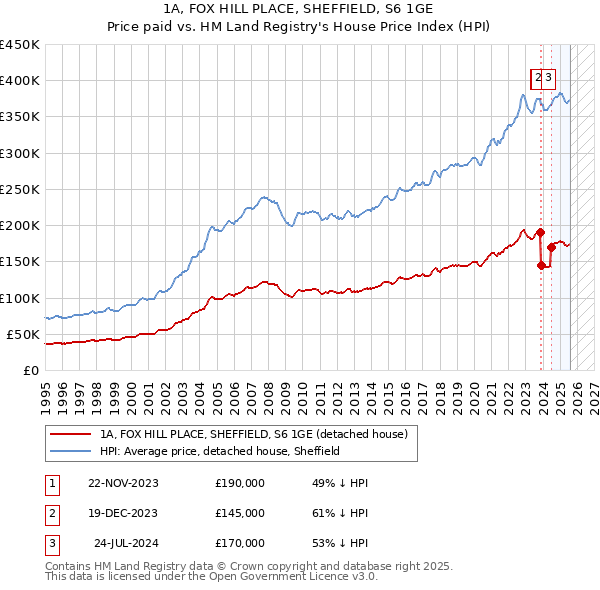 1A, FOX HILL PLACE, SHEFFIELD, S6 1GE: Price paid vs HM Land Registry's House Price Index