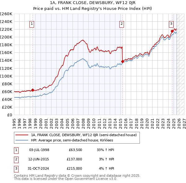1A, FRANK CLOSE, DEWSBURY, WF12 0JR: Price paid vs HM Land Registry's House Price Index