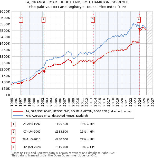 1A, GRANGE ROAD, HEDGE END, SOUTHAMPTON, SO30 2FB: Price paid vs HM Land Registry's House Price Index