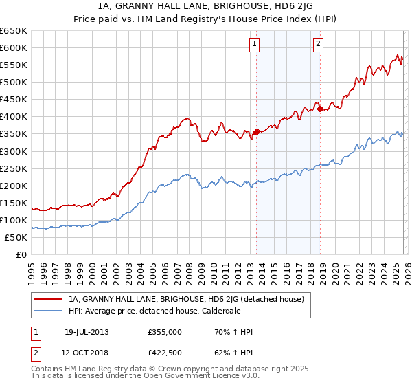 1A, GRANNY HALL LANE, BRIGHOUSE, HD6 2JG: Price paid vs HM Land Registry's House Price Index
