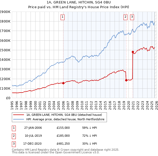 1A, GREEN LANE, HITCHIN, SG4 0BU: Price paid vs HM Land Registry's House Price Index