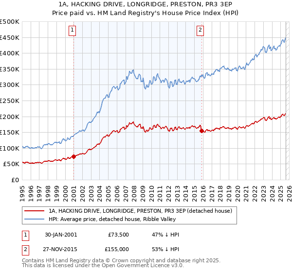 1A, HACKING DRIVE, LONGRIDGE, PRESTON, PR3 3EP: Price paid vs HM Land Registry's House Price Index