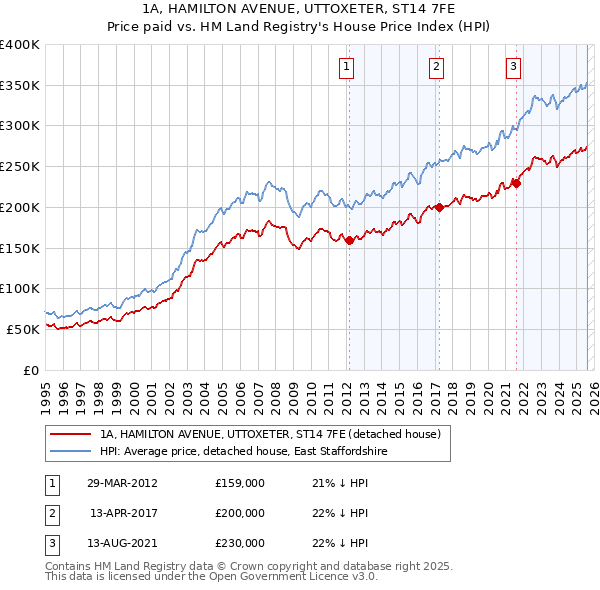 1A, HAMILTON AVENUE, UTTOXETER, ST14 7FE: Price paid vs HM Land Registry's House Price Index