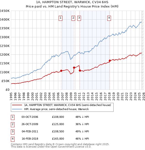 1A, HAMPTON STREET, WARWICK, CV34 6HS: Price paid vs HM Land Registry's House Price Index