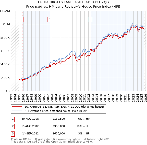 1A, HARRIOTTS LANE, ASHTEAD, KT21 2QG: Price paid vs HM Land Registry's House Price Index