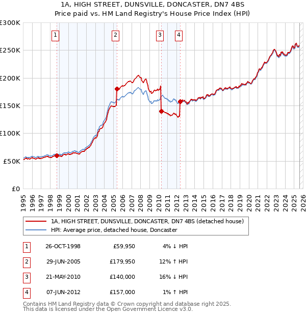 1A, HIGH STREET, DUNSVILLE, DONCASTER, DN7 4BS: Price paid vs HM Land Registry's House Price Index