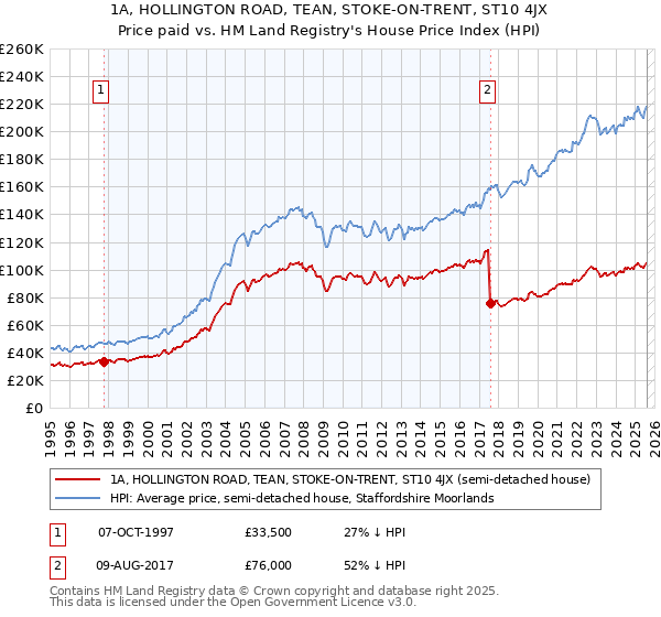 1A, HOLLINGTON ROAD, TEAN, STOKE-ON-TRENT, ST10 4JX: Price paid vs HM Land Registry's House Price Index