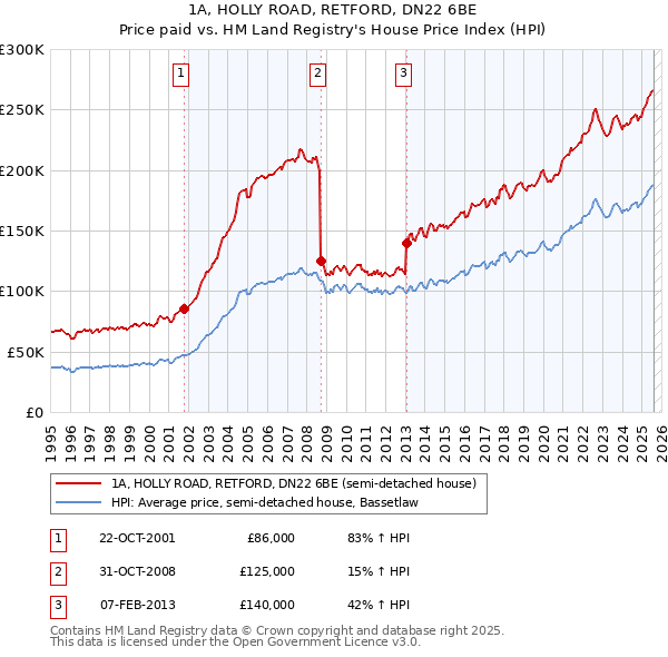 1A, HOLLY ROAD, RETFORD, DN22 6BE: Price paid vs HM Land Registry's House Price Index
