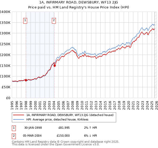 1A, INFIRMARY ROAD, DEWSBURY, WF13 2JG: Price paid vs HM Land Registry's House Price Index