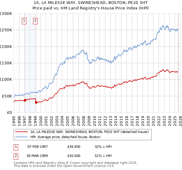 1A, LA MILESSE WAY, SWINESHEAD, BOSTON, PE20 3HT: Price paid vs HM Land Registry's House Price Index