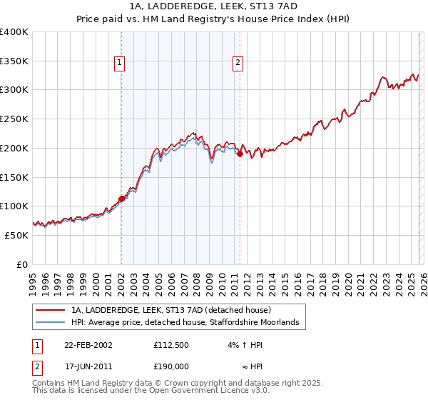 1A, LADDEREDGE, LEEK, ST13 7AD: Price paid vs HM Land Registry's House Price Index